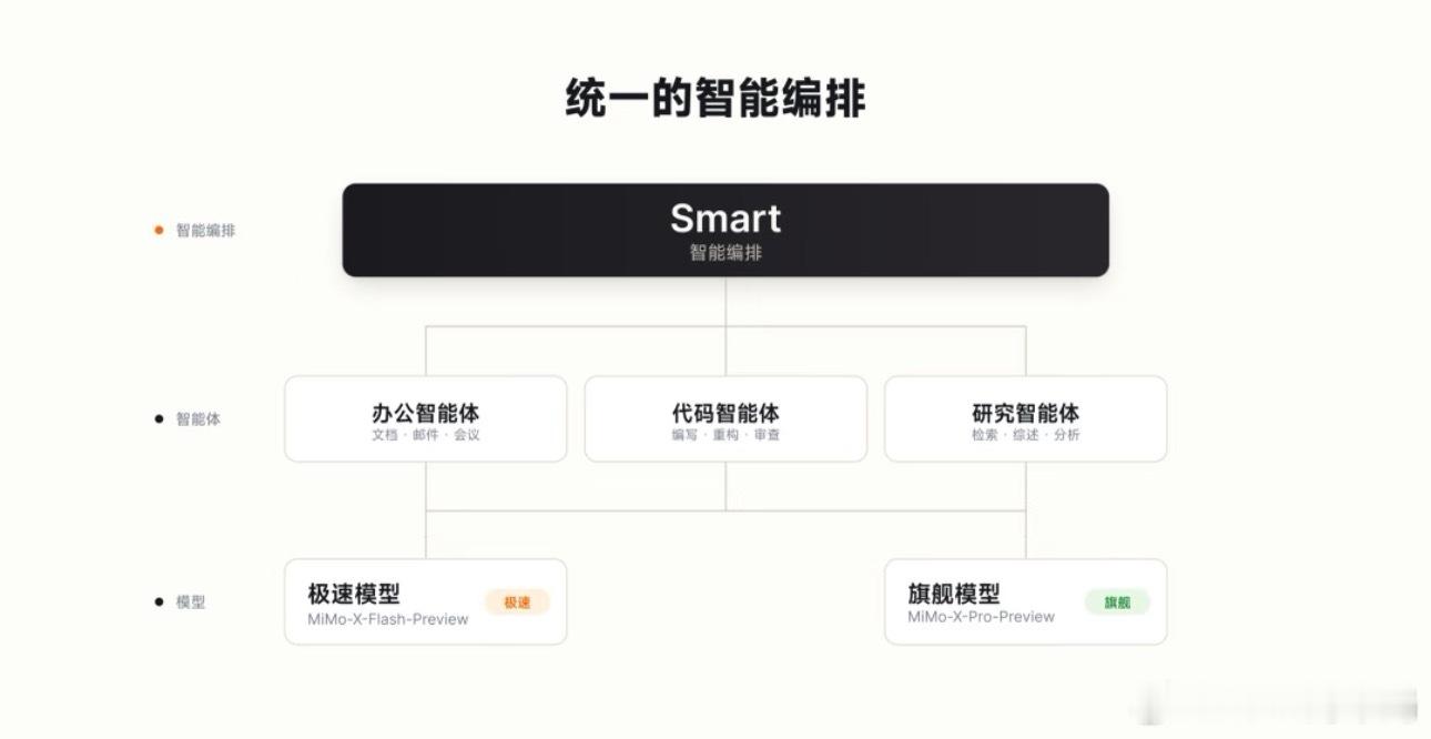 小米发布最新模型MiMoX很多人第一反应是小米又出新大模型，可我的关注点反而落在