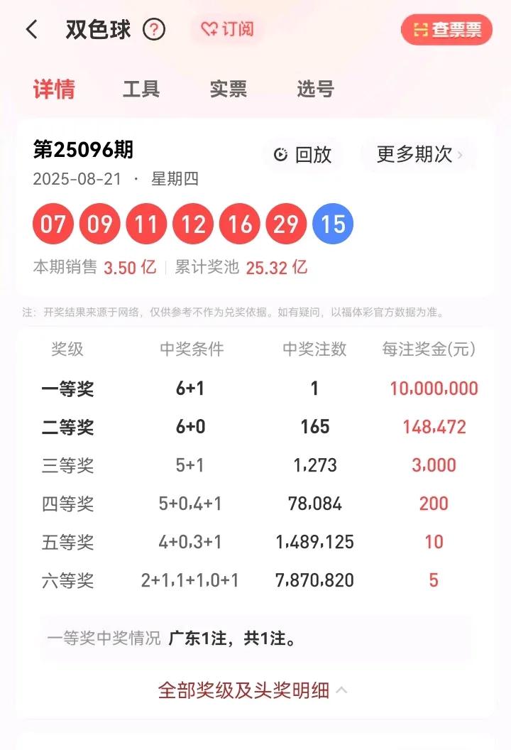 8月21日周四，双色球的开奖号码为：07、09、11、12、16、29—15。在