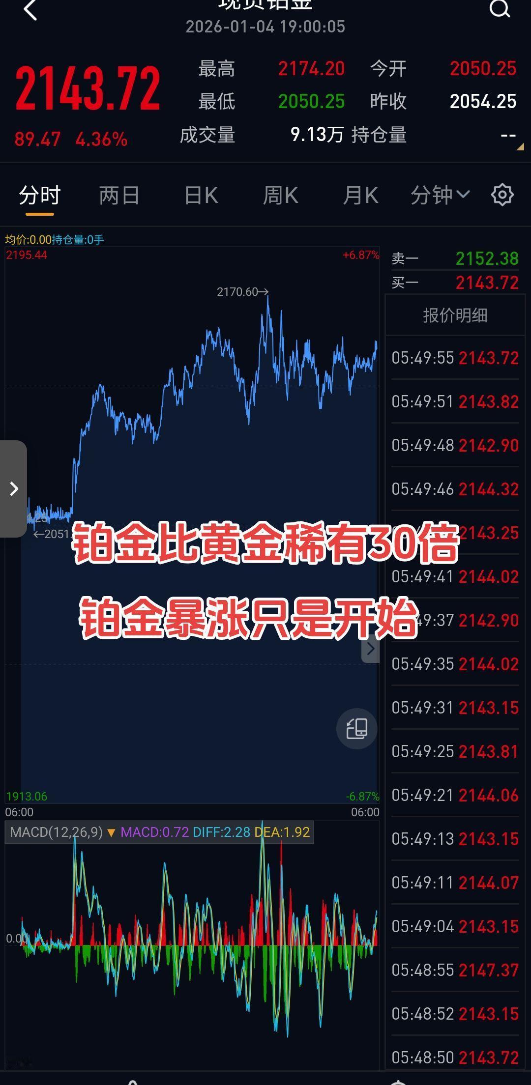 黄金涨疯了  但你可能错过了今年真正的黑马 铂金！它比黄金稀有30倍 价格却不到