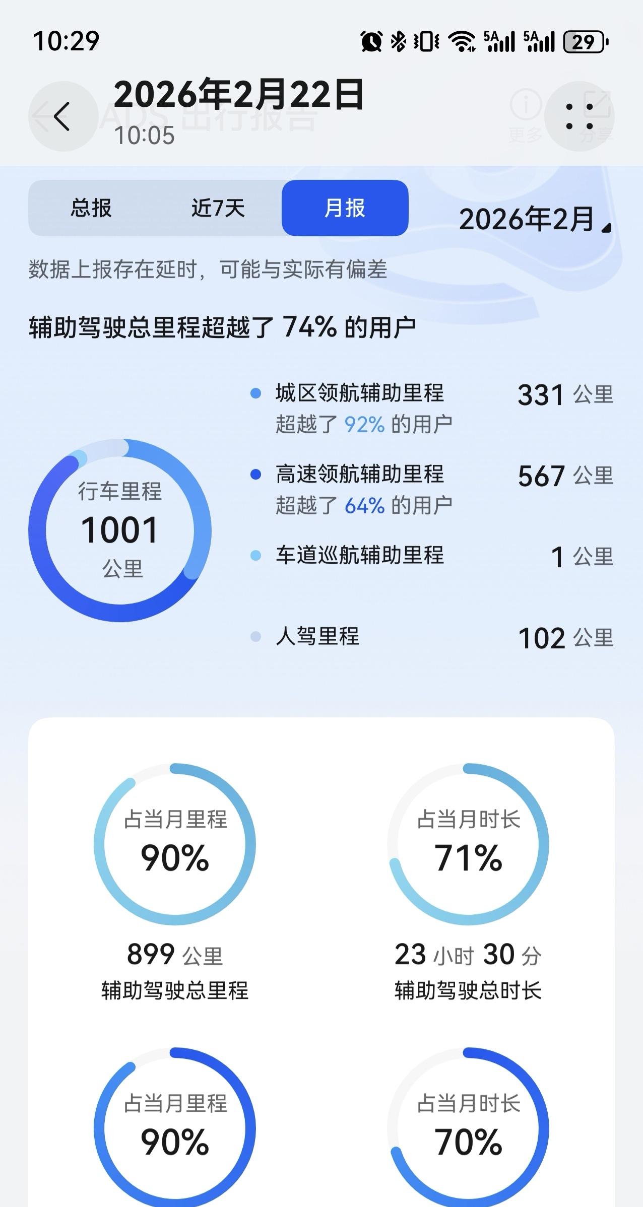 升级ADS4.1以后，这个月的1000公里的里程里面，智驾占比是90%。

我自