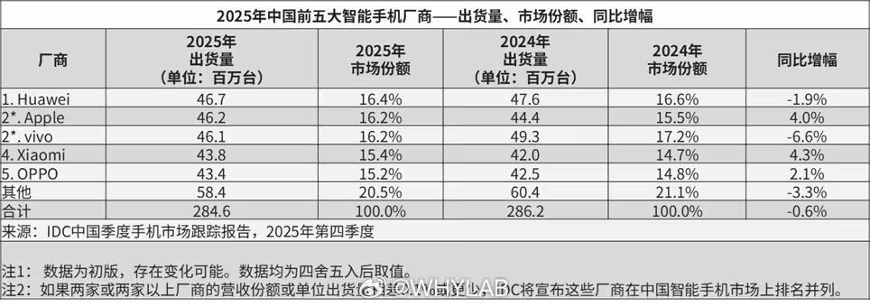 来自IDC的2025年中国市场智能手机出货量排行榜↓
1、华为出货量4670万台