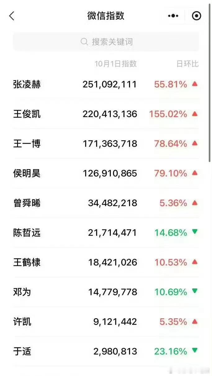 张凌赫现在是不是真成为顶流了？数据都已经超过王俊凯和王一博了 ​​​