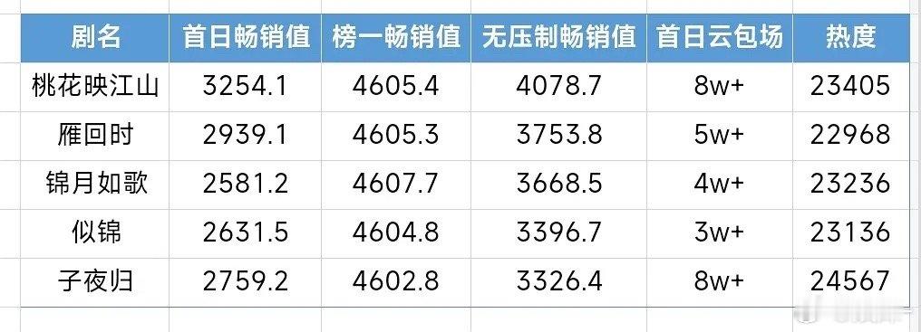 桃花还是有点号召力的，后面纯纯剧情拉垮！ ​​​