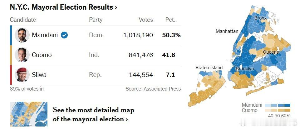 佐赫兰·马姆达尼（Zohran Mamdani）赢得美国纽约市市长选举，成为纽约