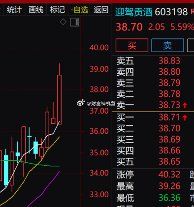 白酒板块情绪回暖，$迎驾贡酒 sh603198$ 震荡上行，现价38.70元，涨