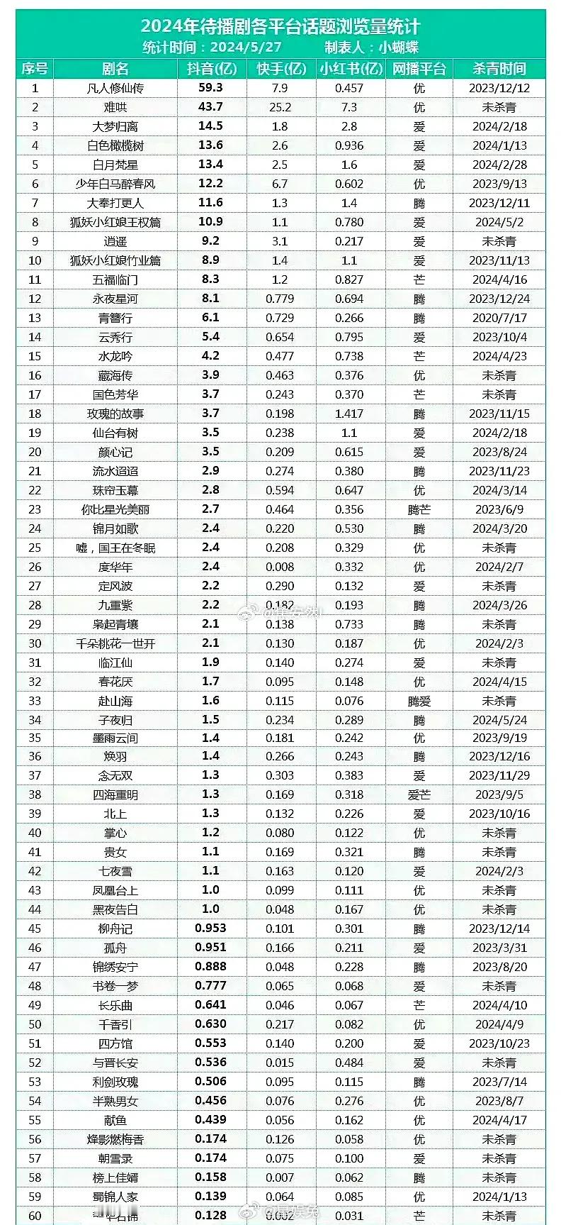 24年待播剧各平台话题浏览量，这些有你喜欢的吗？ ​​​