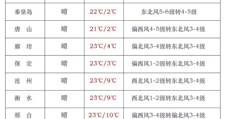 小雨+雨夹雪+降温！明起，河北多地迎降雨……