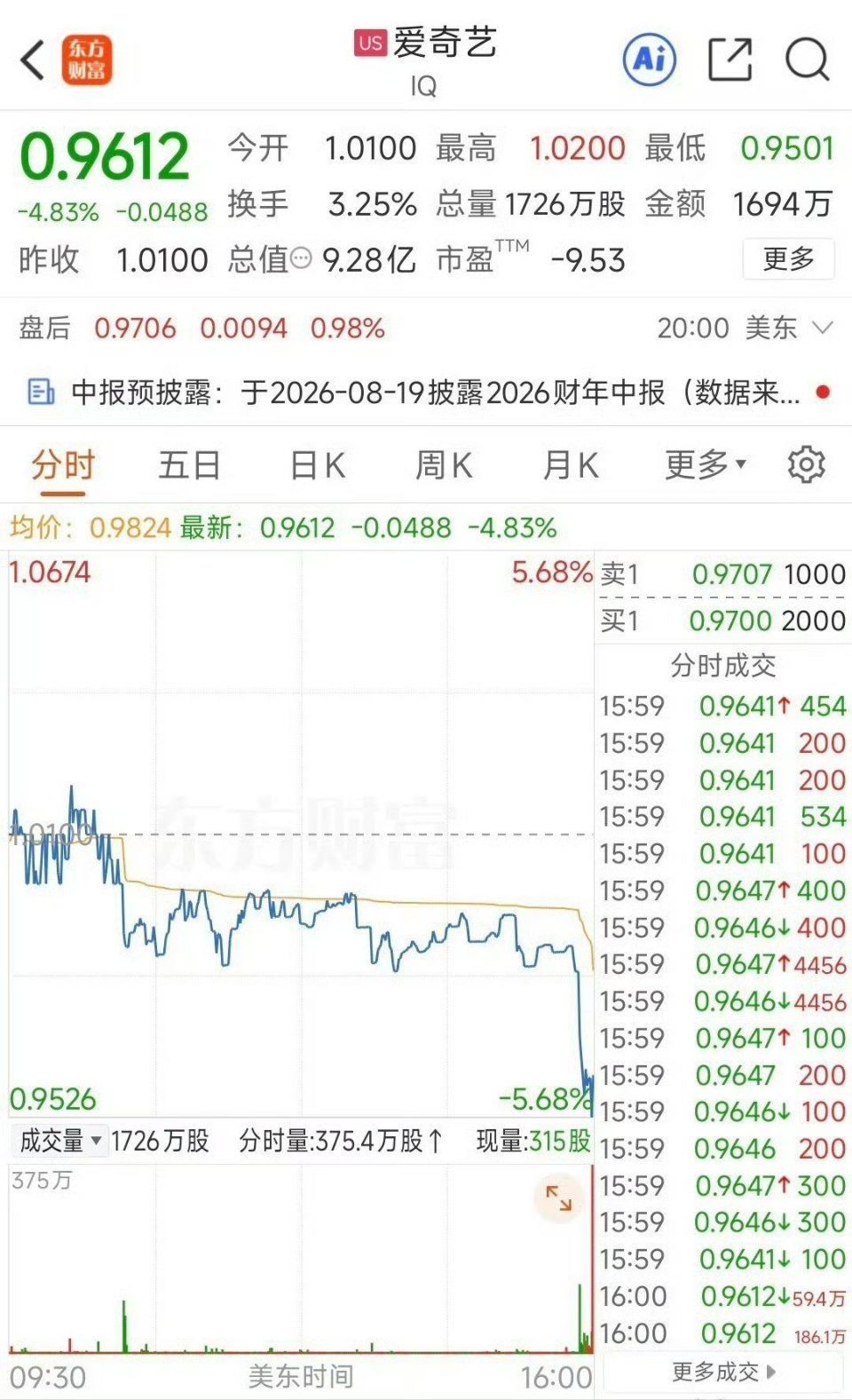 爱奇艺🥝股价跌破1以下了，这正常吗。现在急需一部大爆剧来拯救一下