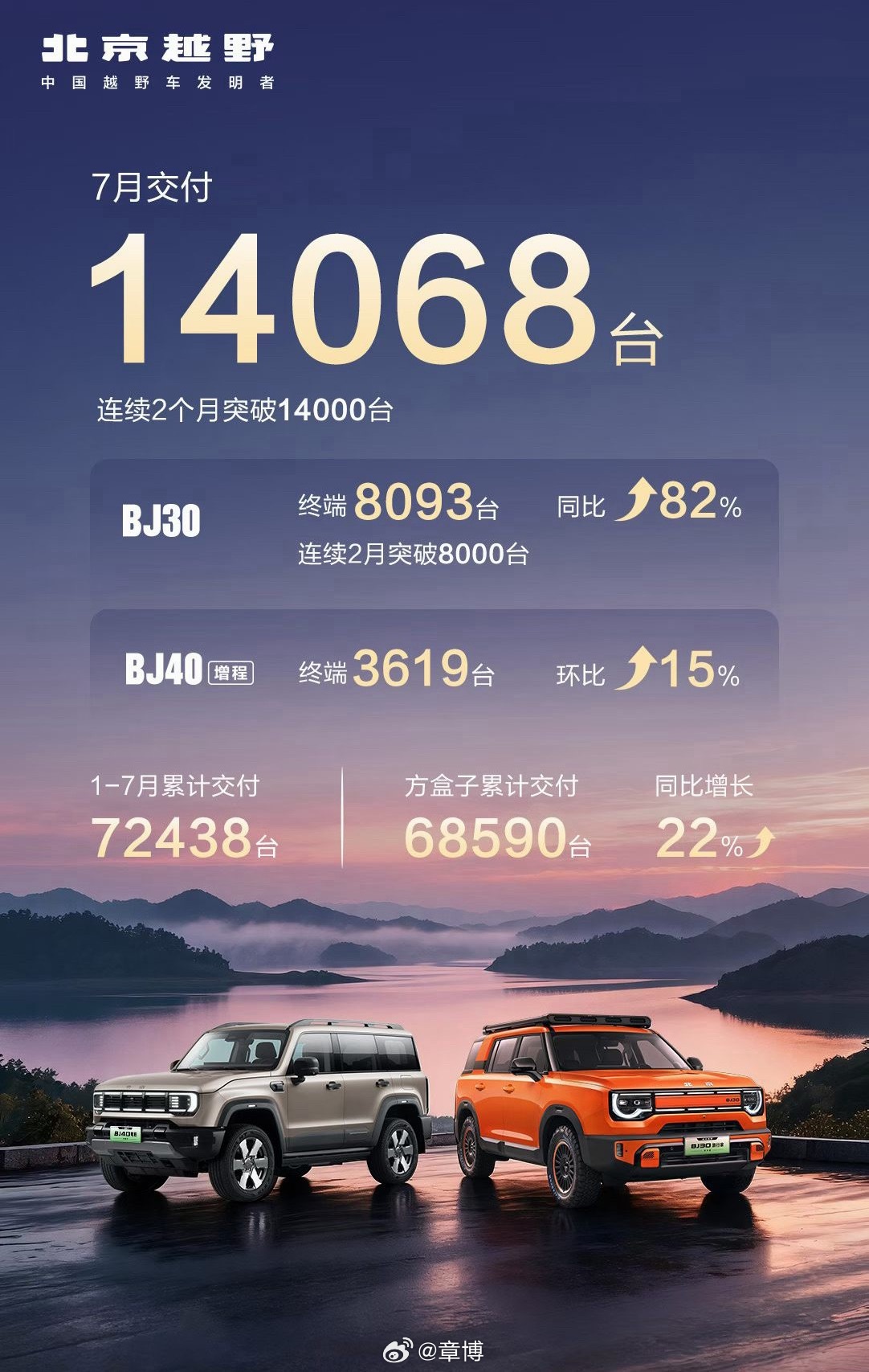 7月的北京越野凭什么冲到1.4万台？今年车市大盘整体下滑，硬派越野赛道不少品牌销