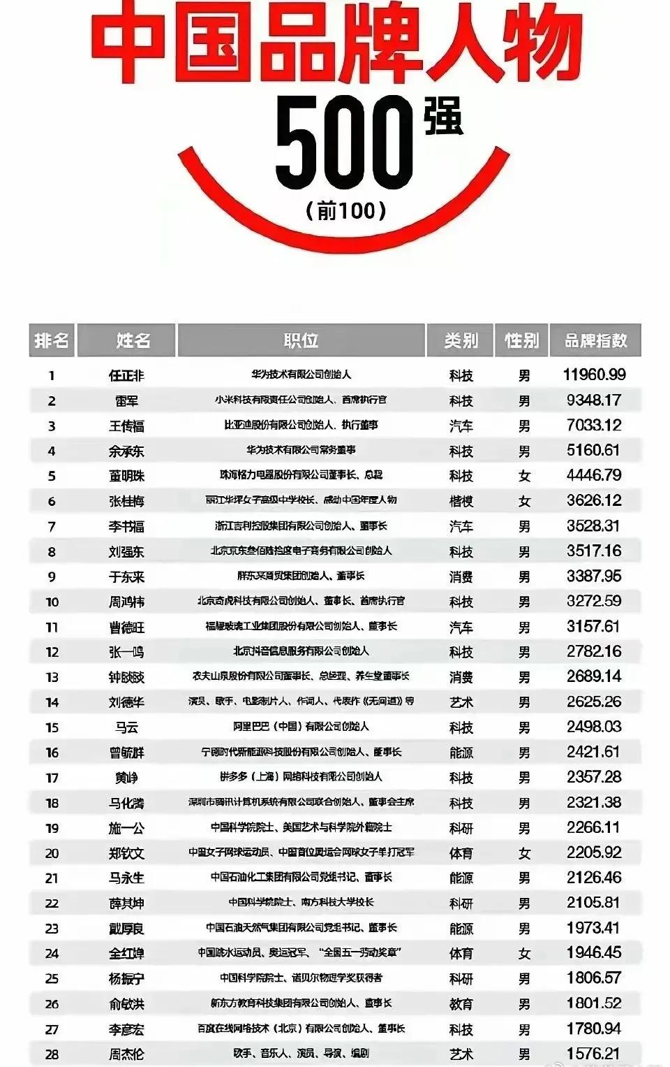 【中国品牌人物 500 强： 任正非第1 雷军第2 余承东第4】

2024 年