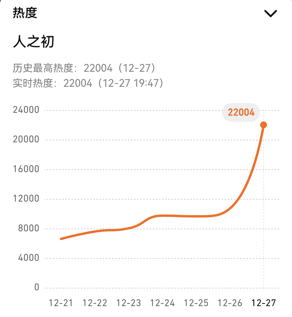 顺便播报一下《人之初》首日开播热度破腾讯X剧场首日热度的历史记录！加油！高风！腾
