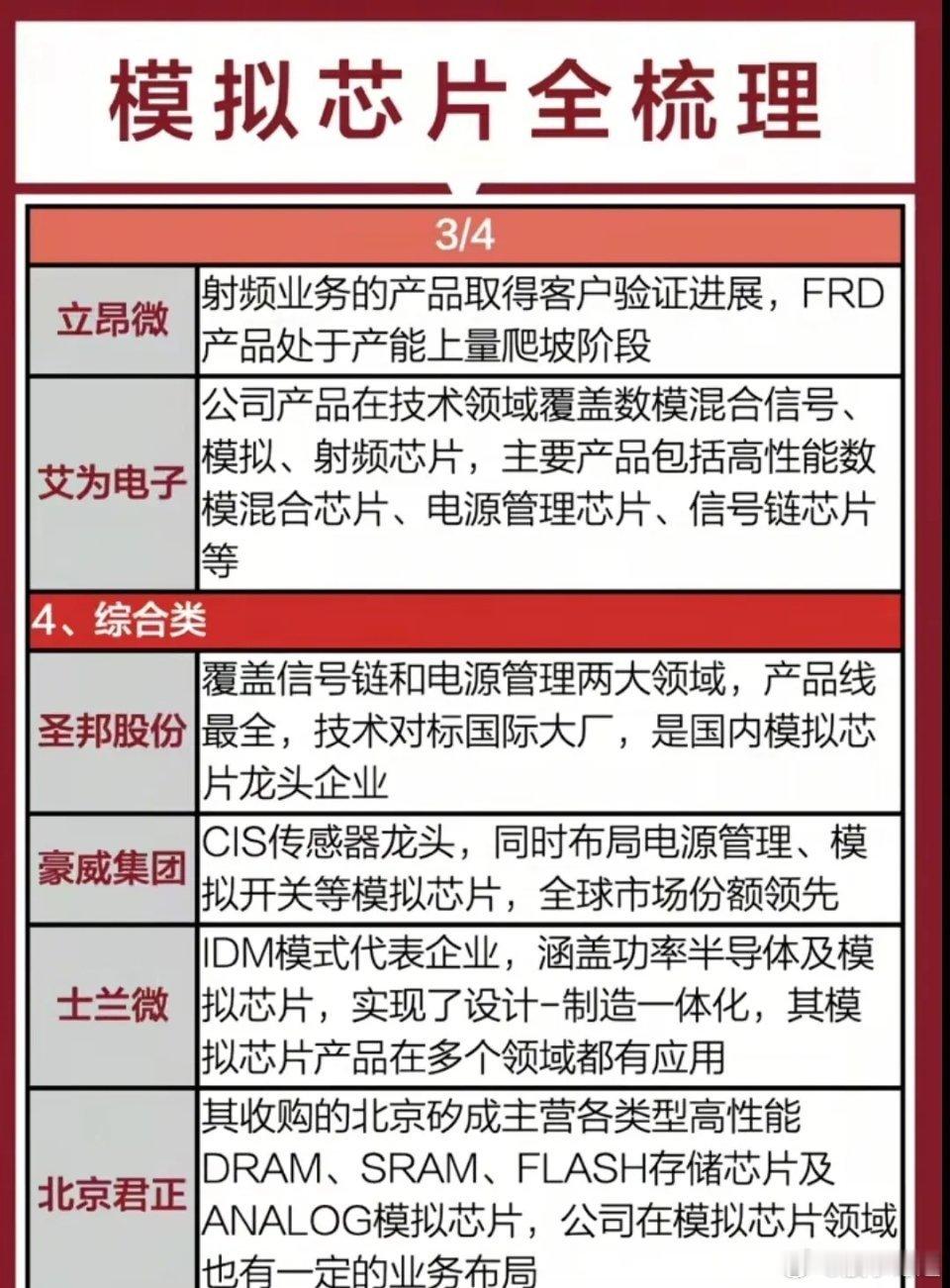 政策利好，商务部对美模拟芯片反倾销调查，车规级国产化率仅5%，替代空间巨大。国产