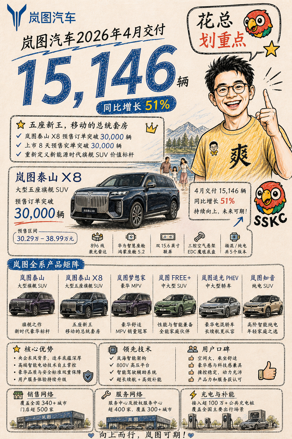 岚图也公布销量了，4月份15246辆，增长51%，非常不错了！泰山 X8马上也要