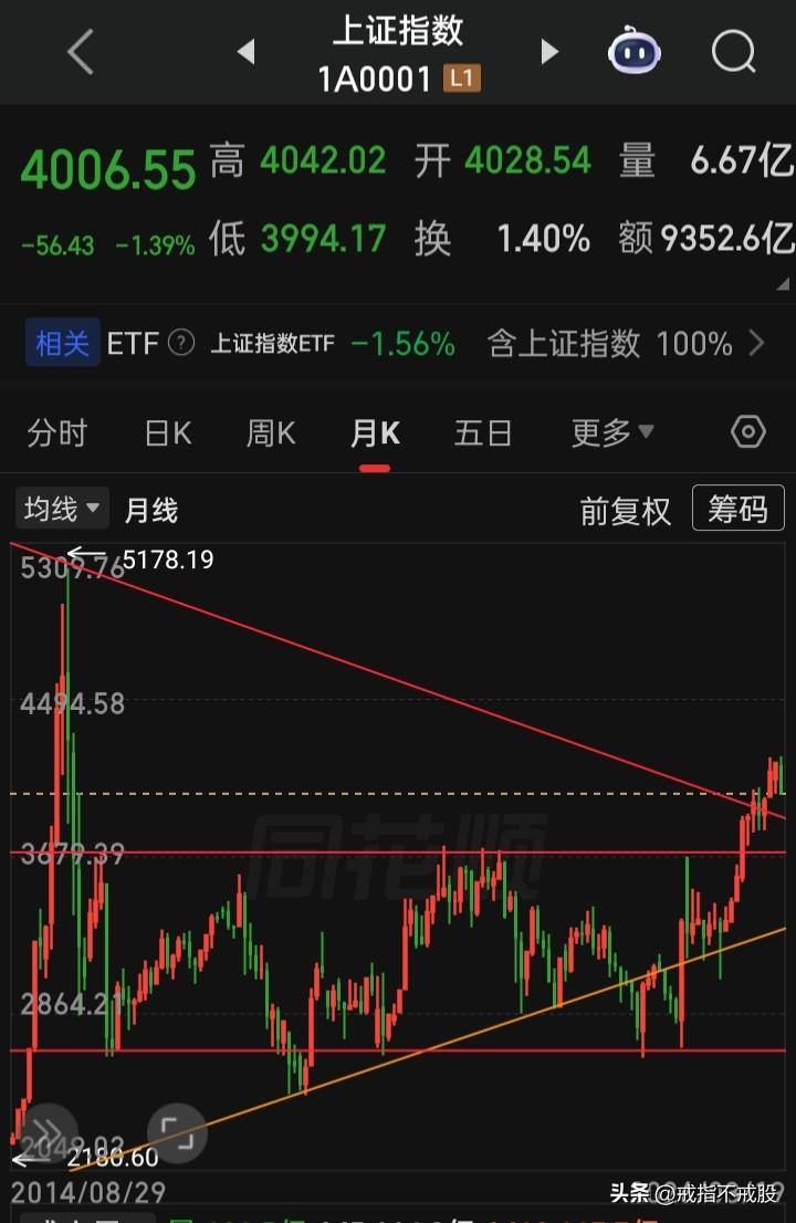 历经十多年的“3000保卫战”在2024年9月的“924行情”结束，这才过了18