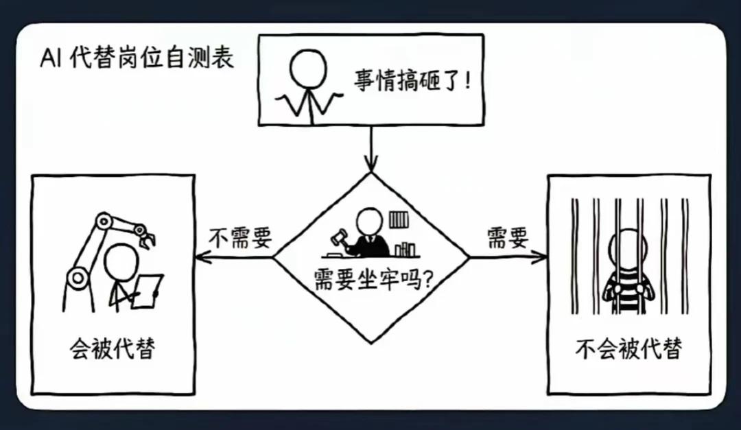 唯一不会被AI取代的工作核心竞争力竟是坐牢
最近全网都在焦虑AI抢饭碗，再某x上