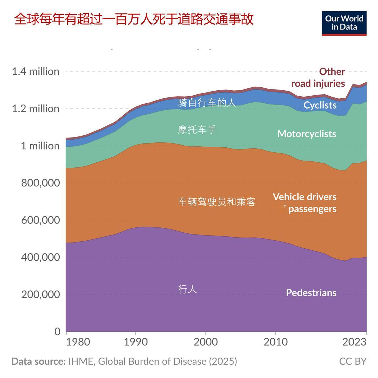 统计数据表明，全球每年有超 100 万人死于道路交通事故，不同国家情况有所不同