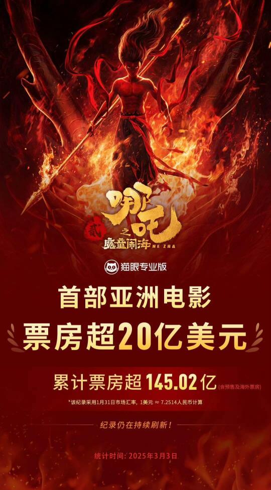 哪吒2全球票房破20亿美元！！！