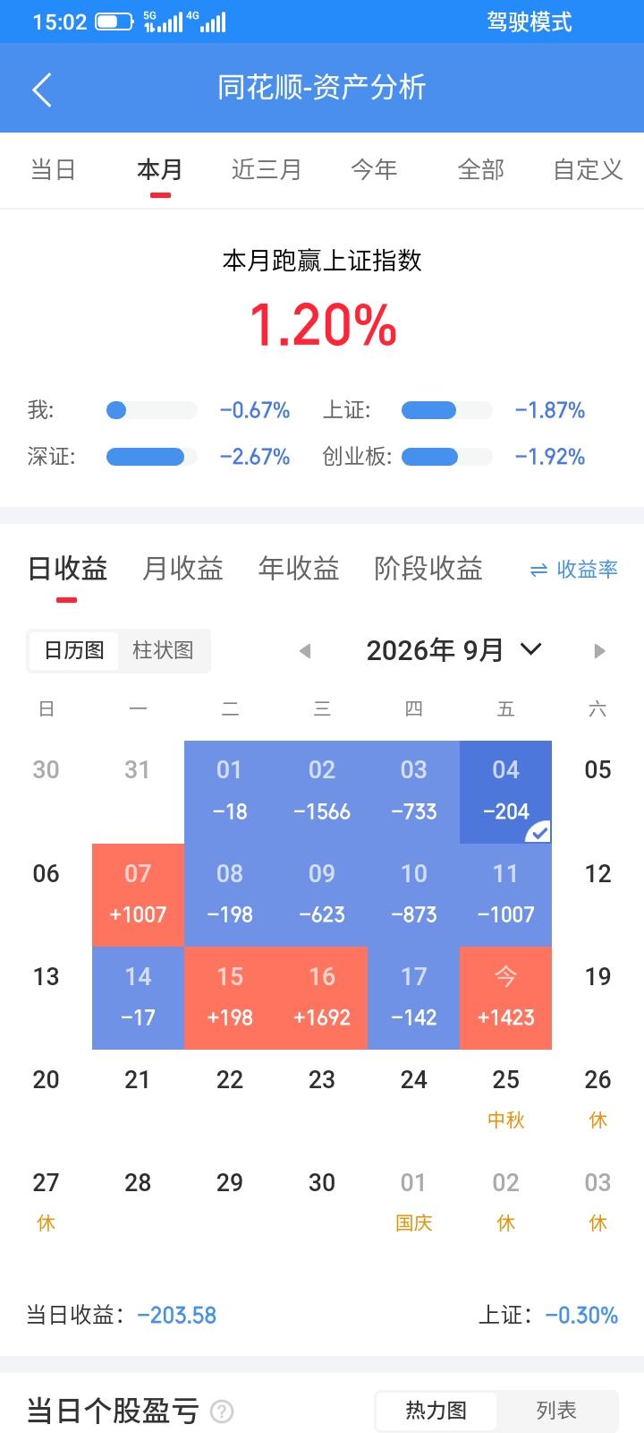 2026.09.18，今天股市强劲上涨，4000多只股票上涨，差不多普涨了，赚钱