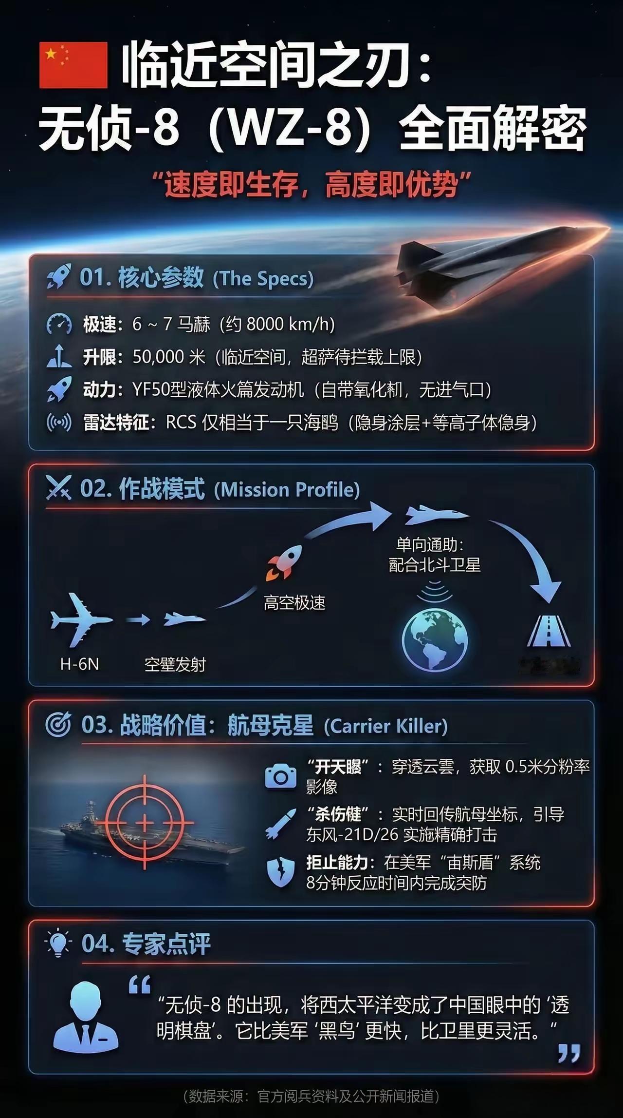 比侦察机传奇黑鸟更快、更高、更强的国产利器——无侦8。
上世纪60年代诞生的传奇