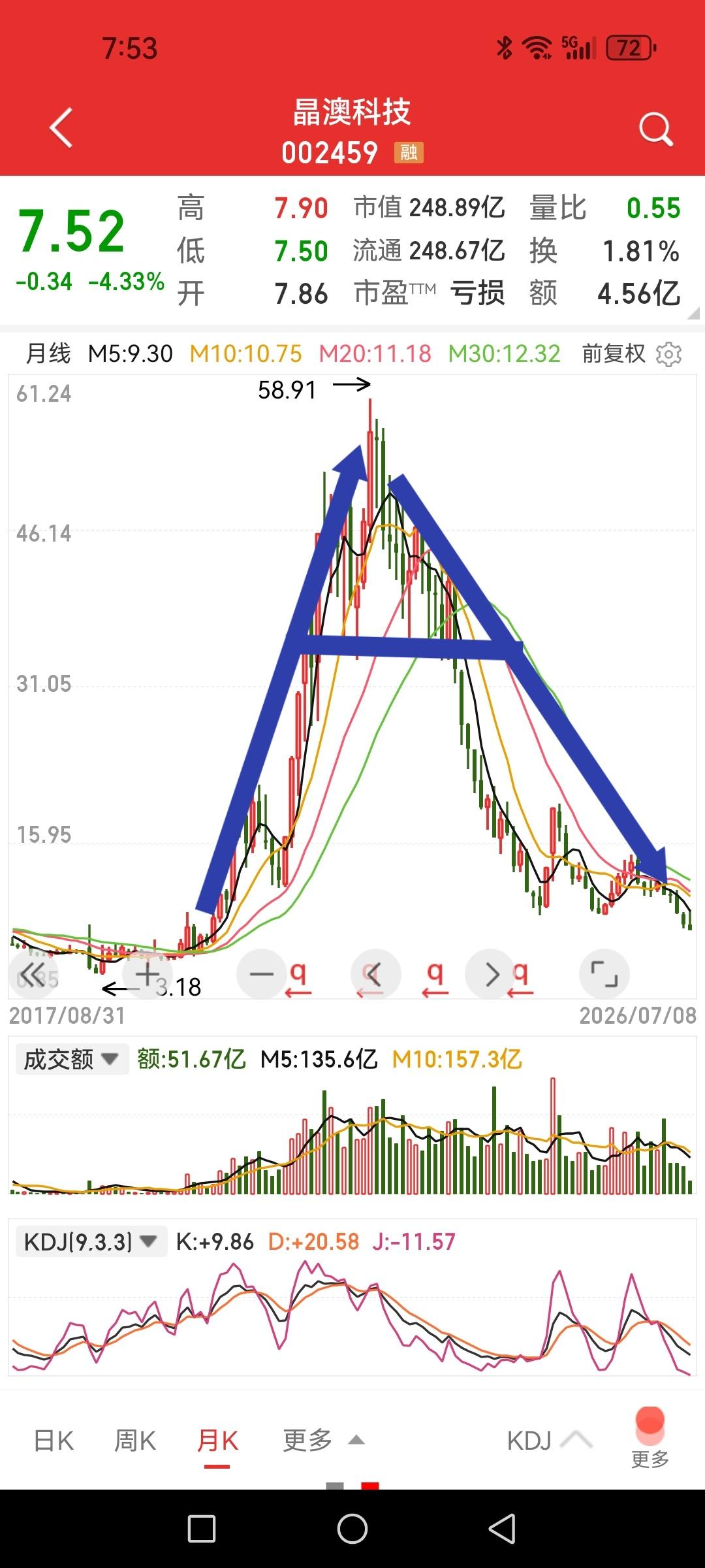 晶澳科技，又创四年新低，两年的暴涨用了四年还完债。最喜剧的就是其见顶当月，某大V