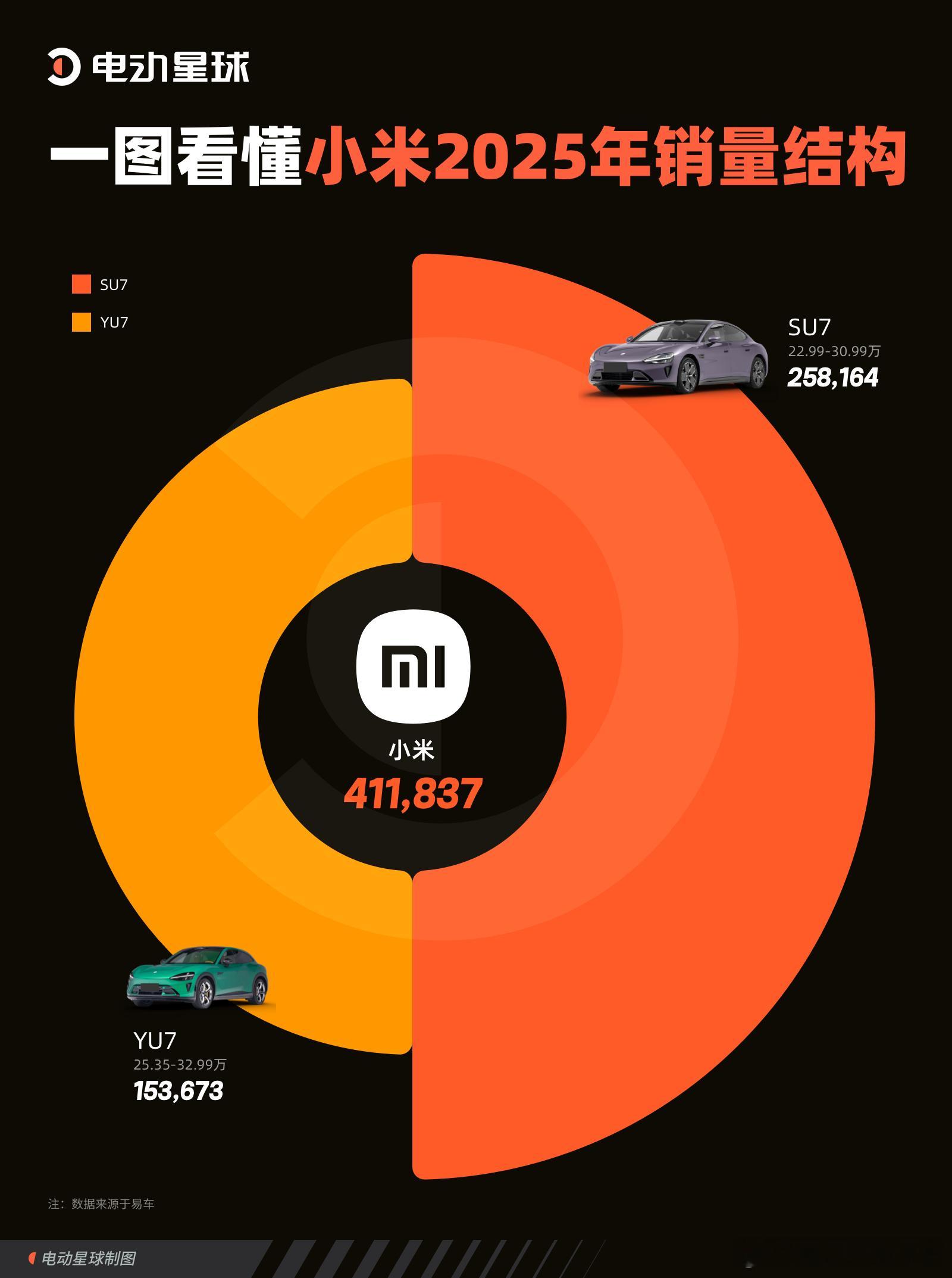 小米汽车去年累计交付量达到 411,837 辆。回顾 2025 年小米销量结构，