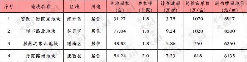 合肥8月份预计土拍供应地块～