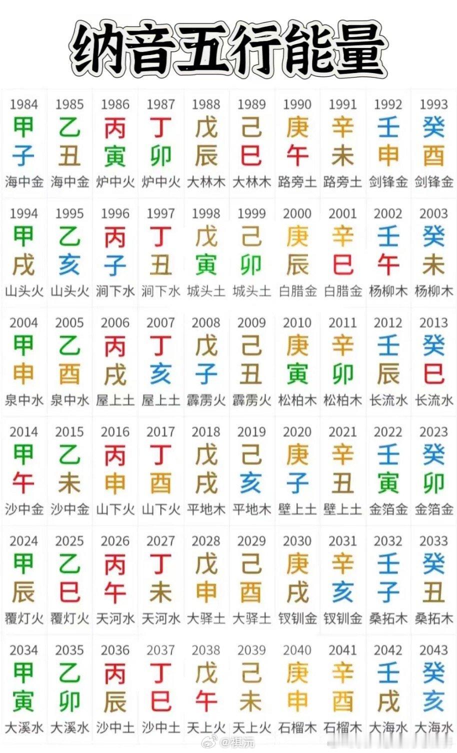 有网友评论贴了这个图。不论纳音，就说干支五行，其实2004-13这一旬，干支驳杂