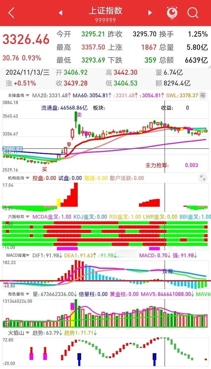 在失败中成长，永福股份操作失败总结         永福股份在11月13号来了一