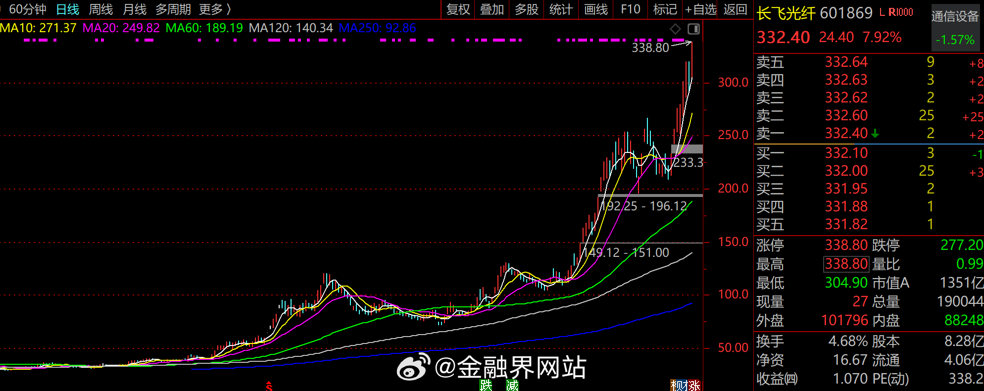 【武汉赌赢了！湖北迎来首家2000亿上市公司，大牛股长飞光纤暴涨超10倍，AI算