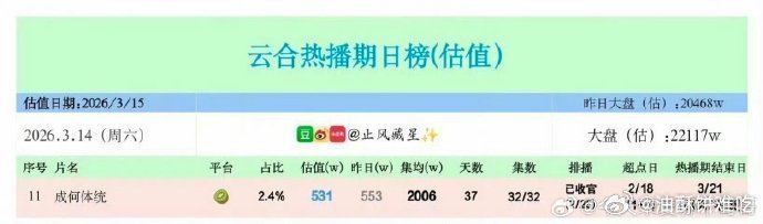 恭喜王楚然丞磊《成何体统》云合集均破2000万咯🎉🎉🎉🎉🎉🎉🎉🎉
