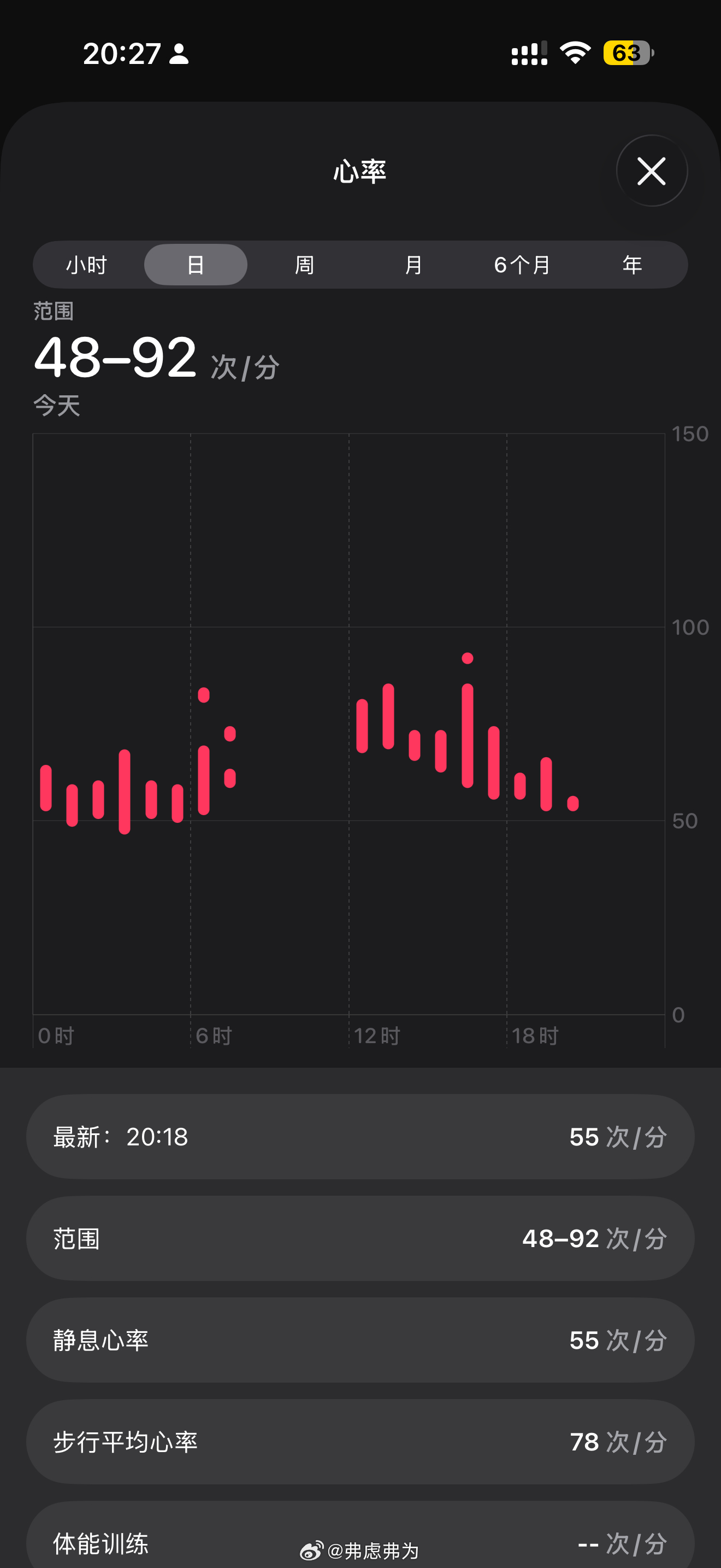 若干年前，我的静息心率动辄八九十，步行心率动辄一百多，实践出真知呀，减重加运动就