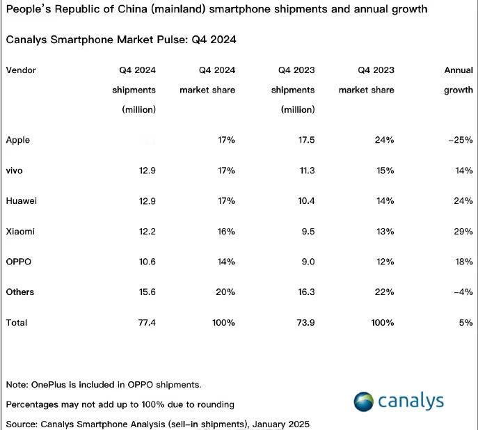 市场调研机构Canalys近日发布的一份报告显示，2024 年第四季度的出货量数