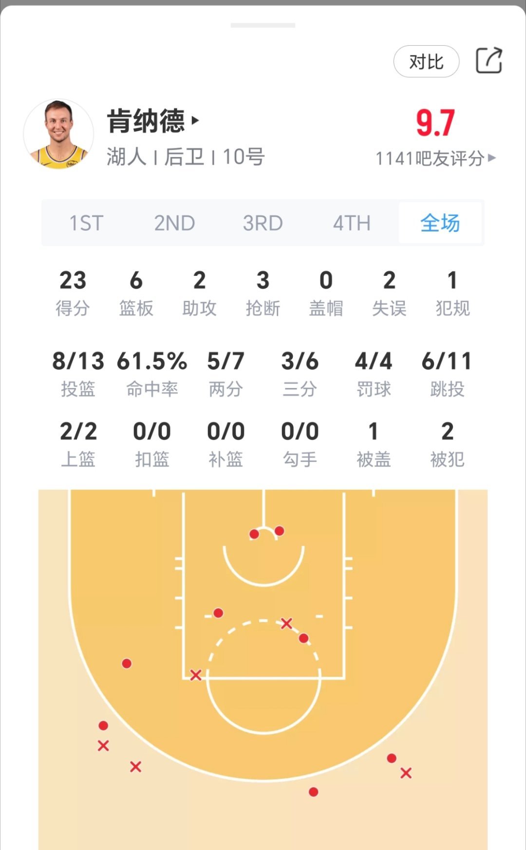 那个射手还有梦想？肯纳德今日对阵火箭表现：火箭vs湖人nba季后赛