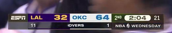 雷霆的强，和对手无关妈的，打到半场就1个失误，得分是湖人的两倍，64-32，很难