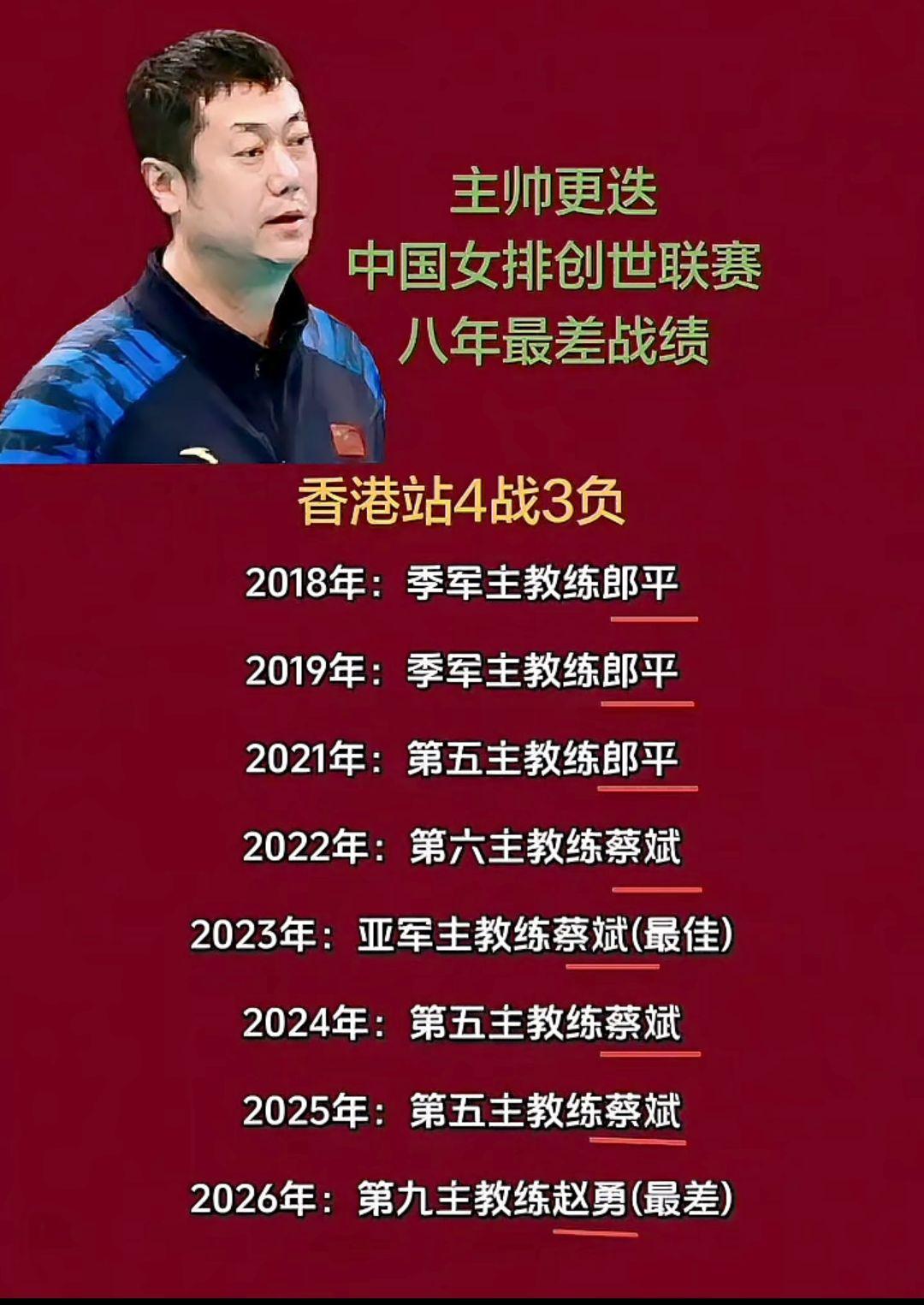 中国女排创世联赛
八年最差成绩！