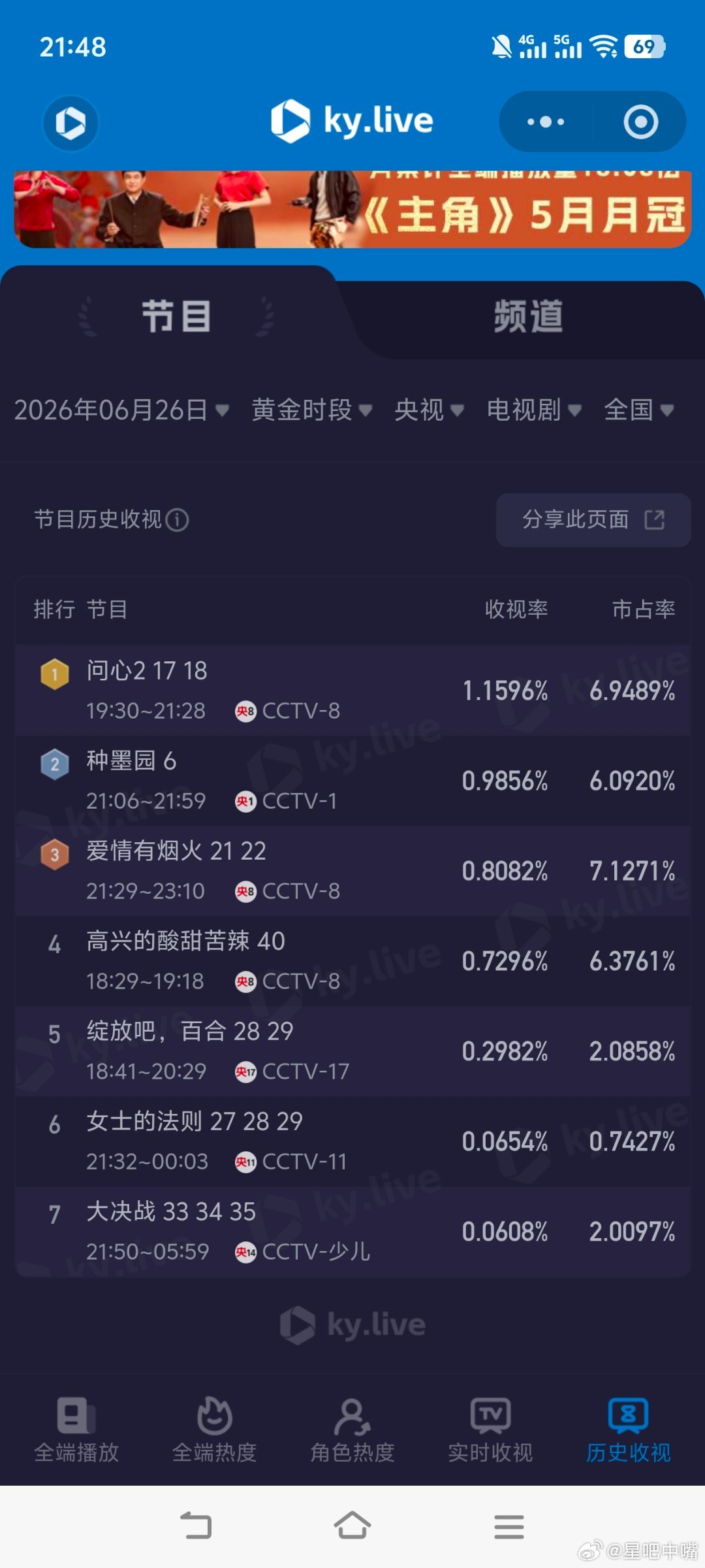 6月26日cvb收视日报种墨园 2.536，酷云0.9856，系数2.573问心