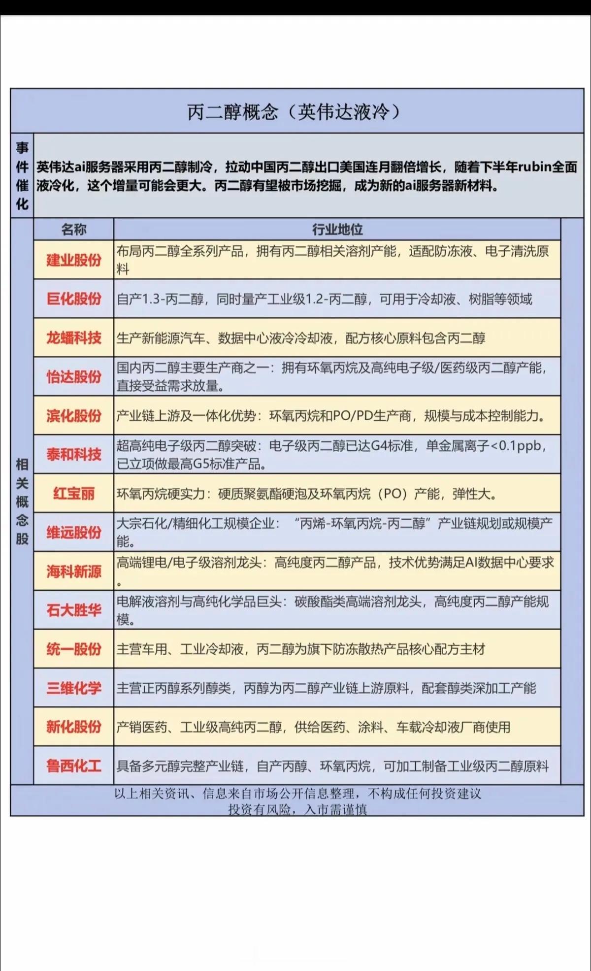 丙二醇概念！（英伟达液冷）英伟达AI服务器采用丙二醇制冷，拉动中国丙二醇出口翻倍