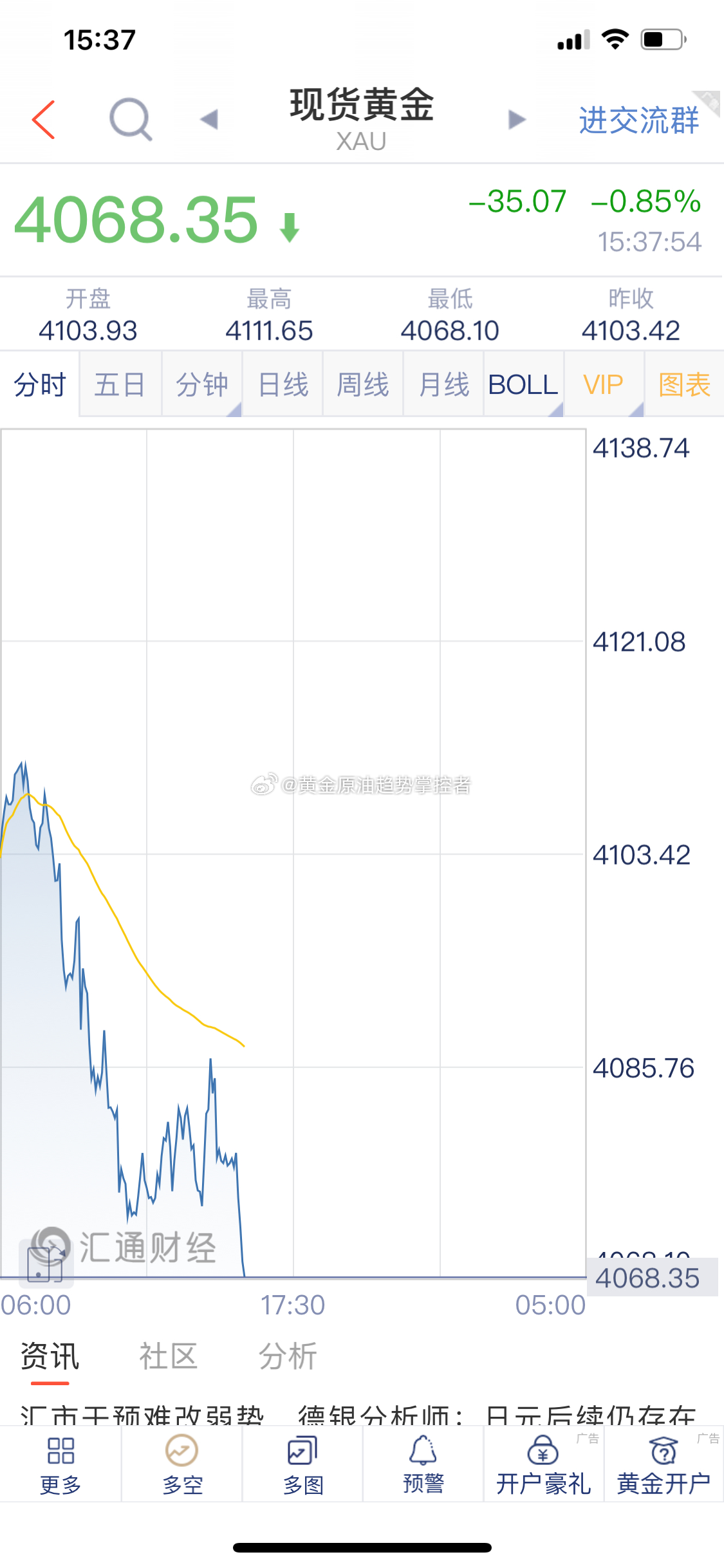 黄金 黄金布局的4087附近空单截止最新报价4068一线利润扩大19美金，剩余仓