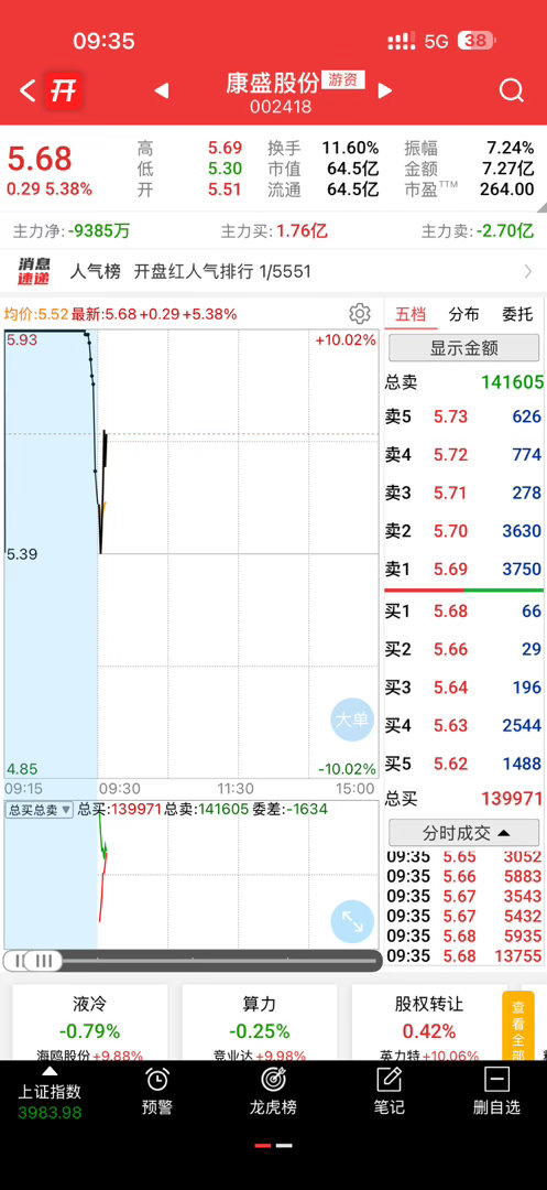 继续起飞，今天不能涨停就止盈[拳头] ​​​