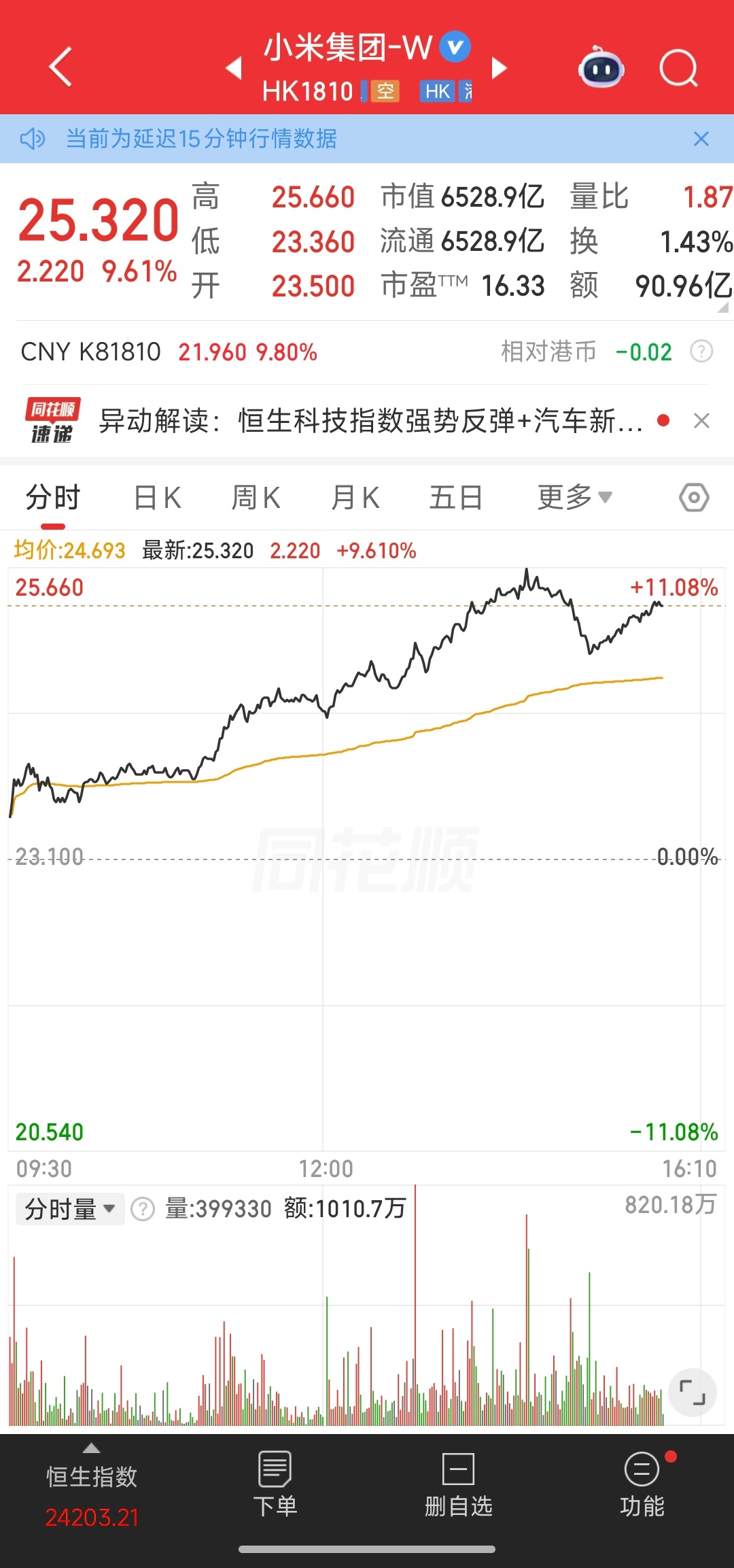 小米集团大涨超9% 今天约10%涨幅绝对不可能只是天空游牧者预热带来的，必然还有