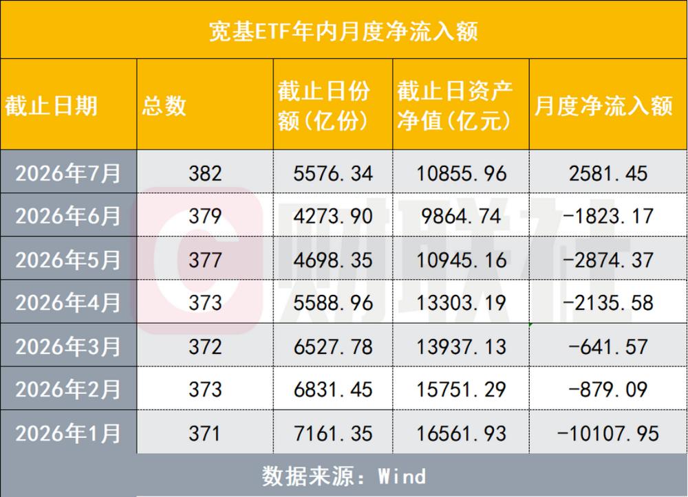 7月ETF净流入4360亿创出年内新高，7月份大跌过后，但依然有大量的资金在这个