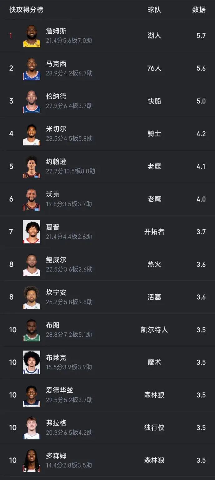 奇怪！詹姆斯成快攻榜中唯一未进抢断榜的。
榜中基本全是小年轻，就他和小卡、马克西