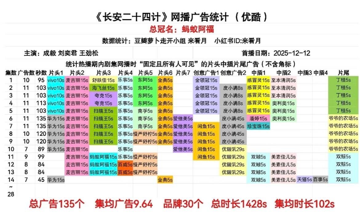 长安二十四计广告再加三个新品牌，总广告已达135个，招商很牛呀长安二十四计｜ 