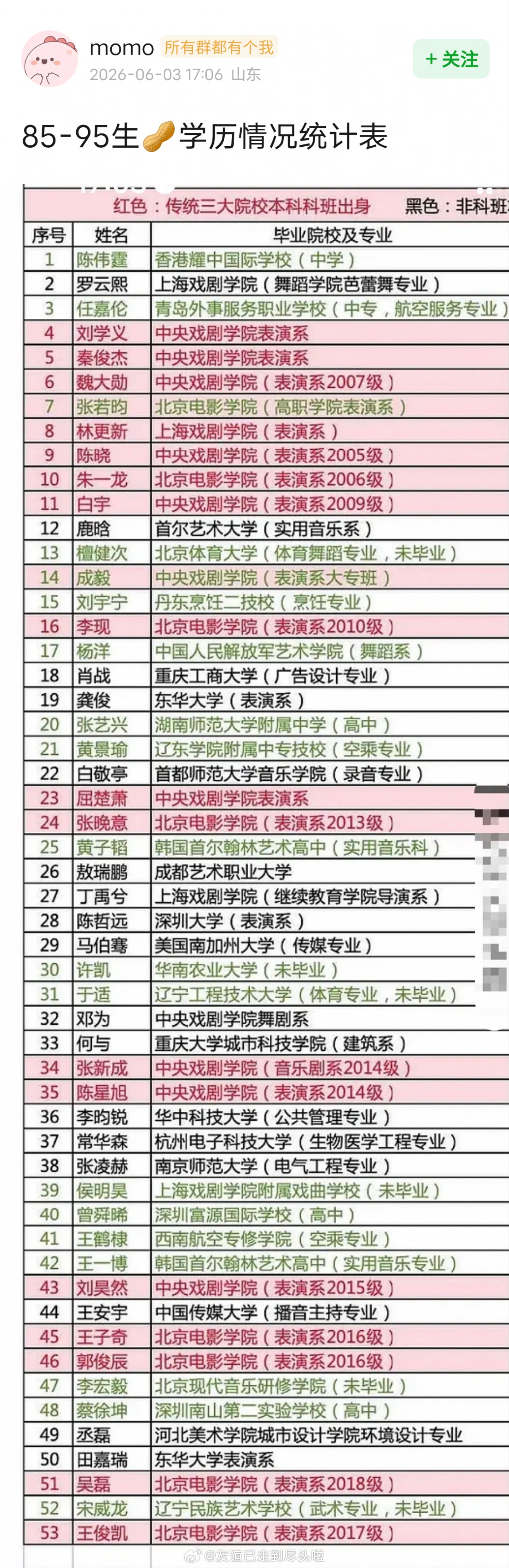 85-95生学历情况统计表 科班：朱一龙、魏大勋、吴磊、刘昊然、张晚意非科班：肖