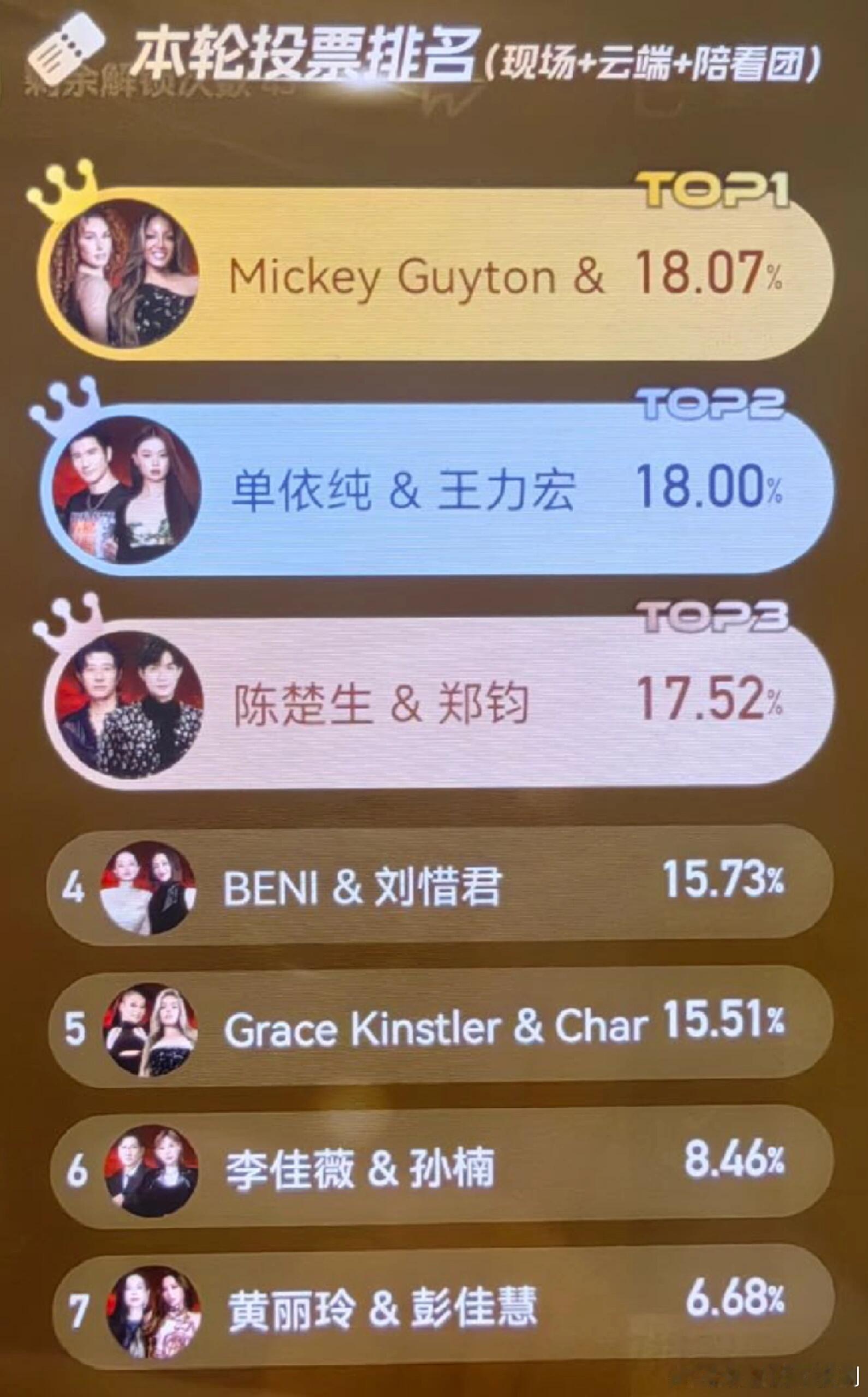 歌手[超话]歌王之战第一轮的排名结果——前三很接近歌王之战第一轮的排名结果——前