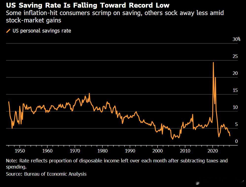 Bloomberg: U.S. Saving Rate collapses to