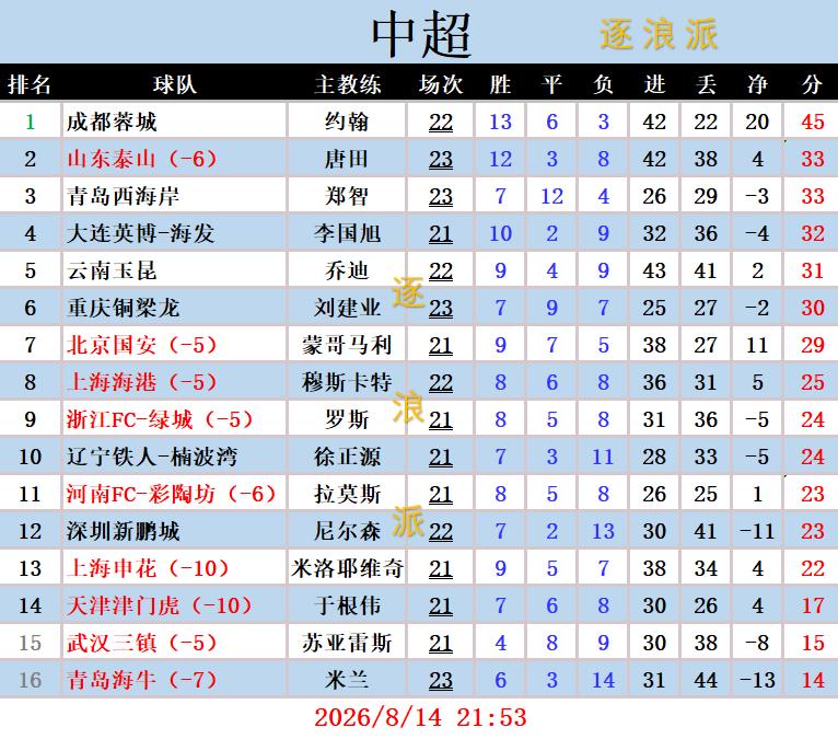 中超3场、中甲1场开启，卡迪斯闪击破门，魏震连场进球，安佩姆梅开二度，洛泰低射入