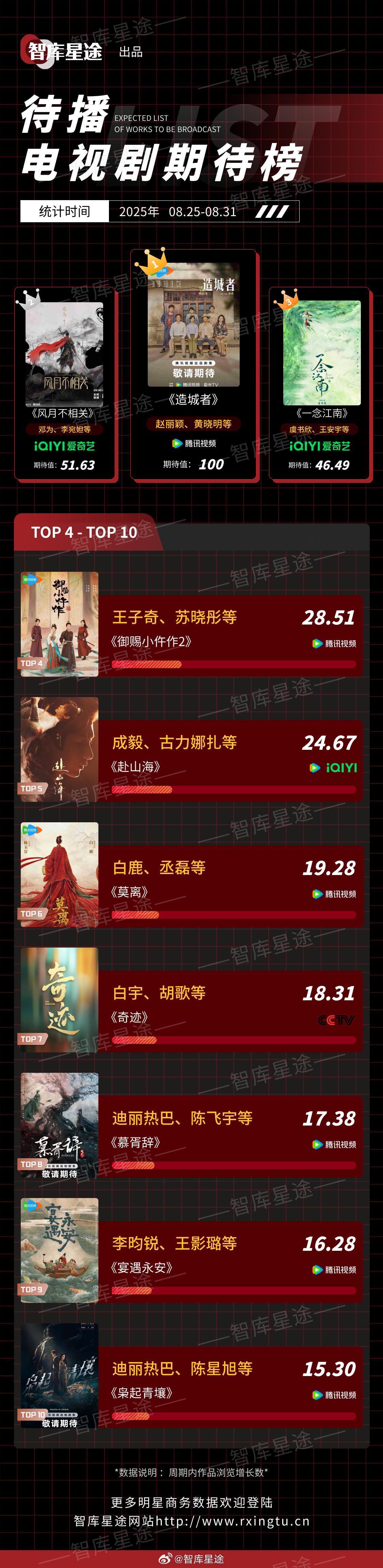 上周待播剧电视剧期待榜第一：赵丽颖《造城者》第二：邓为《风月不相关》第三：虞书欣