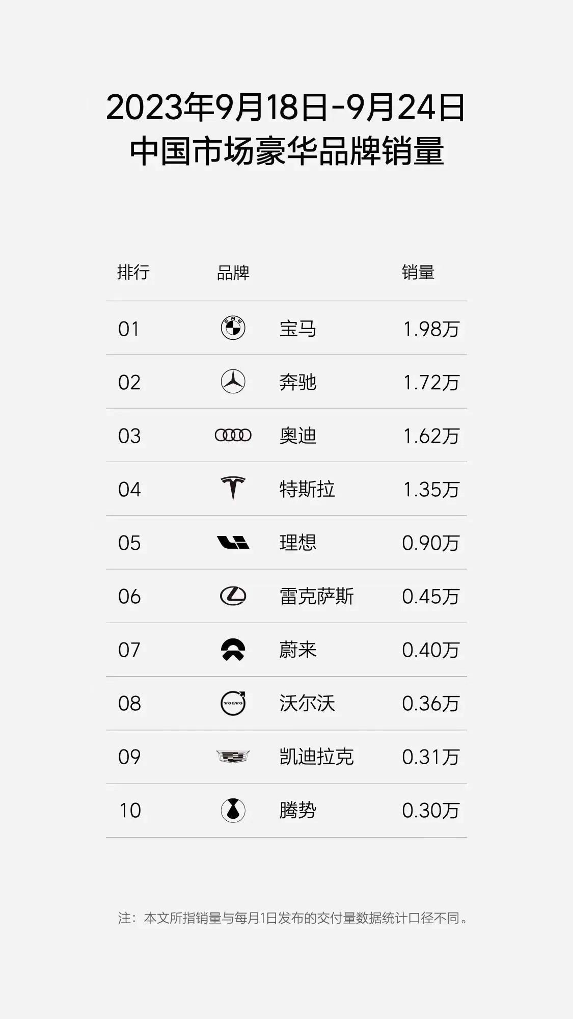 周二到了，理想的周销量榜单又出来了，今天咱们先别看新能源的车型销量，因为理想还发
