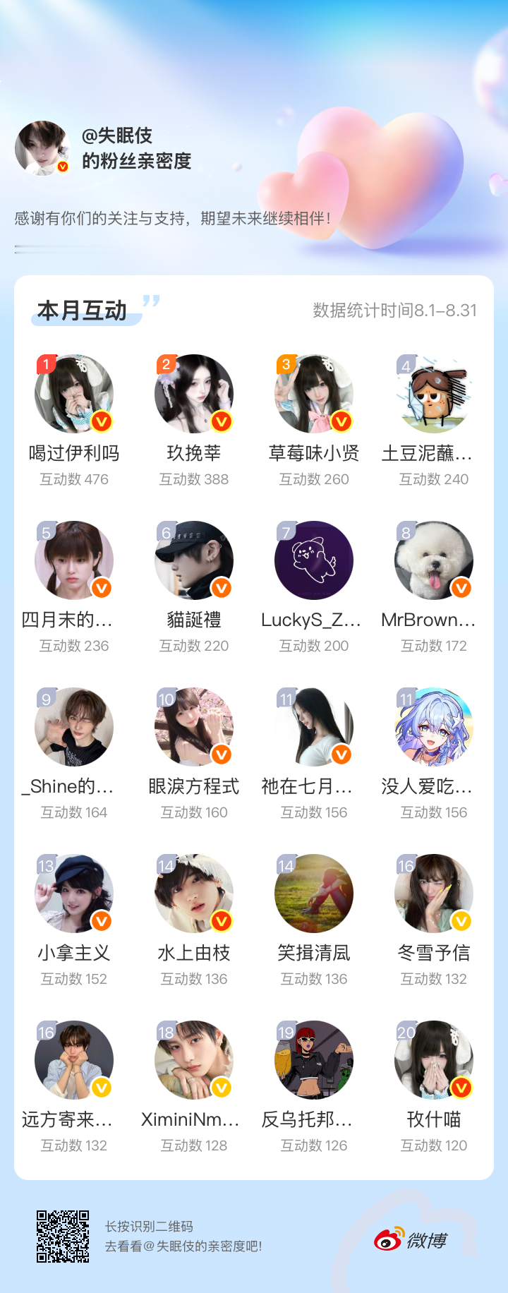 感谢有你们的陪伴与支持，期望未来继续相伴～网页链接微博亲密度粉丝亲密度